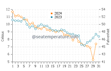 Aquinnah water temp chart in December