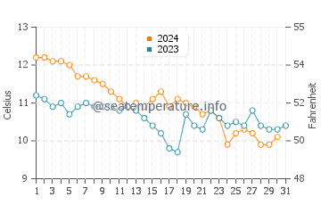 Wassertemperatur Aran-Inseln im Dezember