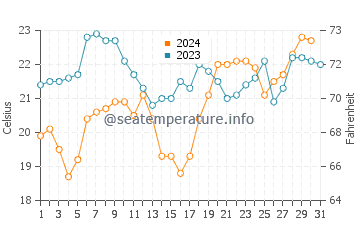 Temperature dell'acqua ad Araranguá a dicembre