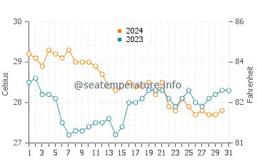 Temperature dell'acqua ad Arashi a dicembre