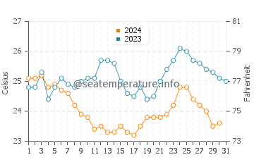 Arba Minch water temp chart in December