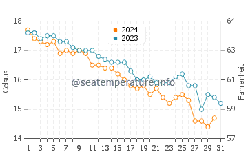 Wassertemperatur Arbanija im Dezember