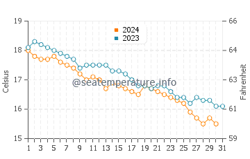 Wassertemperatur Arbatax im Dezember