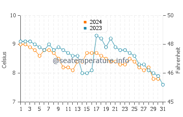 Arbroath water temp chart in December