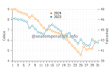 Arcadia water temp chart in December