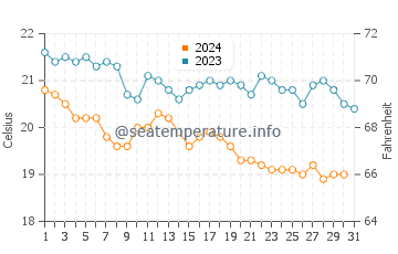 Températures de l'eau à Archangelos en décembre