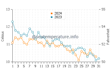 Temperatura del agua en Ardglas en diciembre