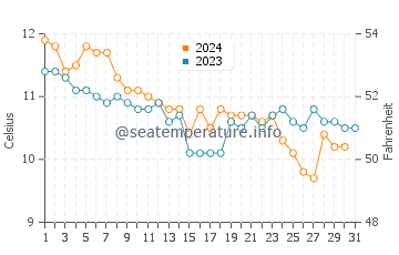 Wassertemperatur Ardmore im Dezember