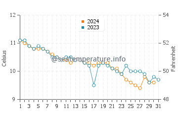 Ardnamurchan Lighthouse water temp chart in December