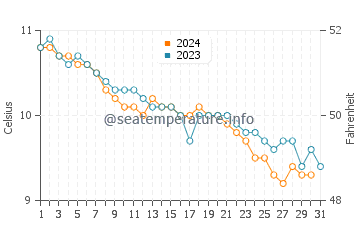 Temperatura del agua en Ardtoe en diciembre