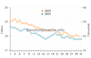 Temperature dell'acqua ad Arecibo a dicembre