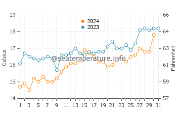 Arenas Verdes water temp chart in December