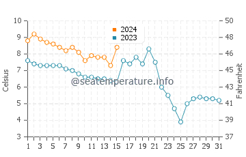 Temperatura del agua en Arendal en diciembre