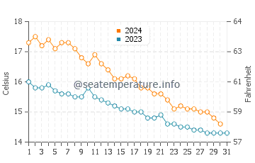 Arenys de Mar water temp chart in December