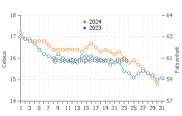 Wassertemperatur Arenzano im Dezember