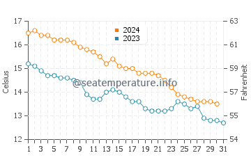 Argeles-sur-Mer water temp chart in December