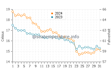 Wassertemperatur Argentiera im Dezember