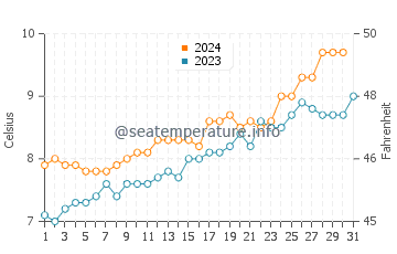 Wassertemperatur Tierra del Fuego im Dezember
