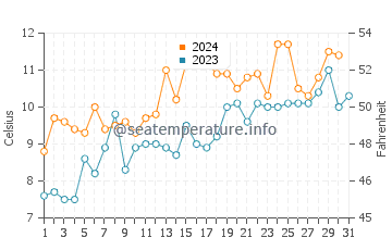 Argentino Lake water temp chart in December