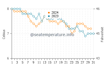 Temperature dell'acqua ad Argir a dicembre