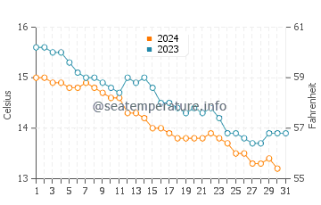 Temperatura del agua en Argoños en diciembre