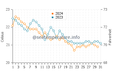 Arguineguin water temp chart in December