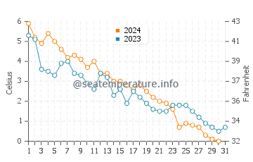Argyle Shore water temp chart in December