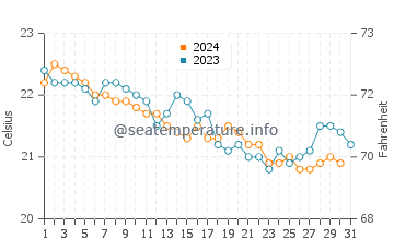 Arinaga water temp chart in December
