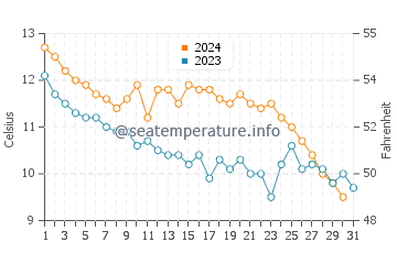 Temperatura del agua en Arcoutino en diciembre