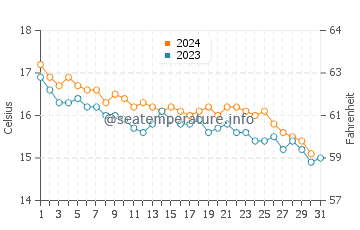 Wassertemperatur Arma di Taggia im Dezember
