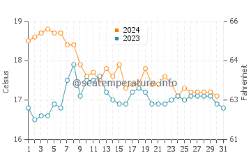 Wassertemperatur Armação de Pêra im Dezember