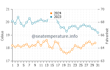 Wassertemperatur Armenistis im Dezember