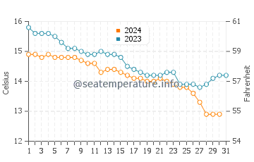 Arminza water temp chart in December