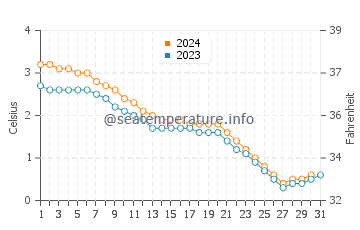 Arnesen water temp chart in December