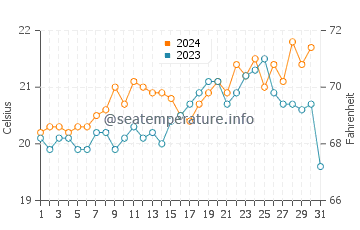 Temperature dell'acqua ad Arniston a dicembre