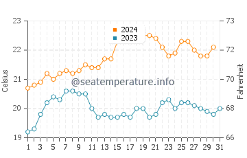 Arno Bay water temp chart in December