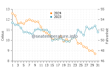 Arradon water temp chart in December