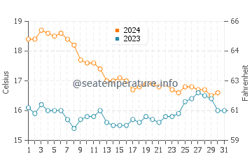Arrecife de las Sirenas water temp chart in December