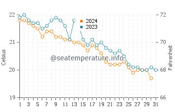 Arrecife water temp chart in December