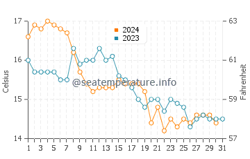 Arrentela water temp chart in December