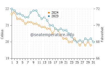 Arrieta water temp chart in December