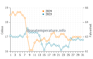 Arrifana Beach water temp chart in December