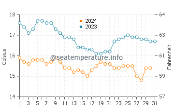 Wassertemperatur Arrow Point im Dezember