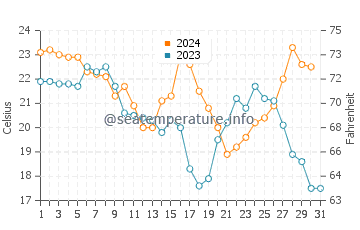 Arroyo City water temp chart in December
