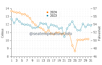 Temperature dell'acqua ad Ars-en-Ré a dicembre