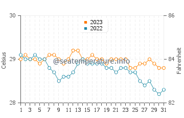 Wassertemperatur Arteche im Dezember