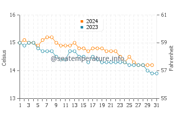 Arteixo water temp chart in December