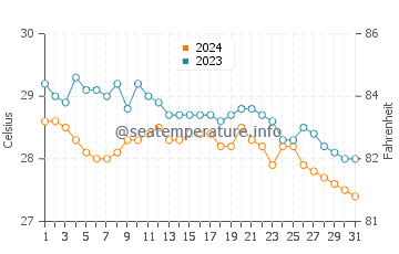 Temperatura vode u Arugam Bay u prosincu