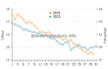 Wassertemperatur Arzachena im Dezember