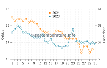 As Furnas water temp chart in December
